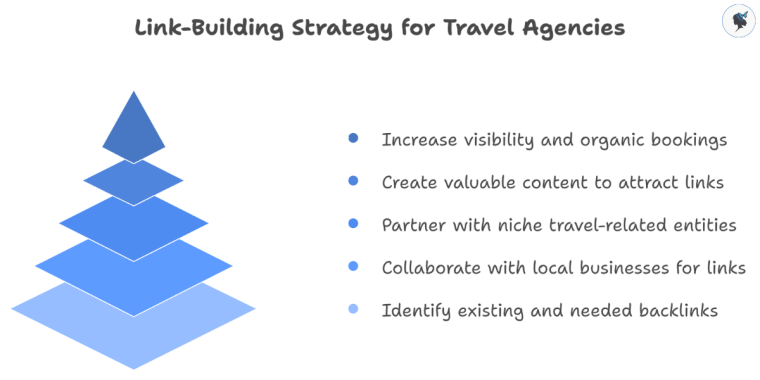 infograph: Link-building strategy for travel agencies