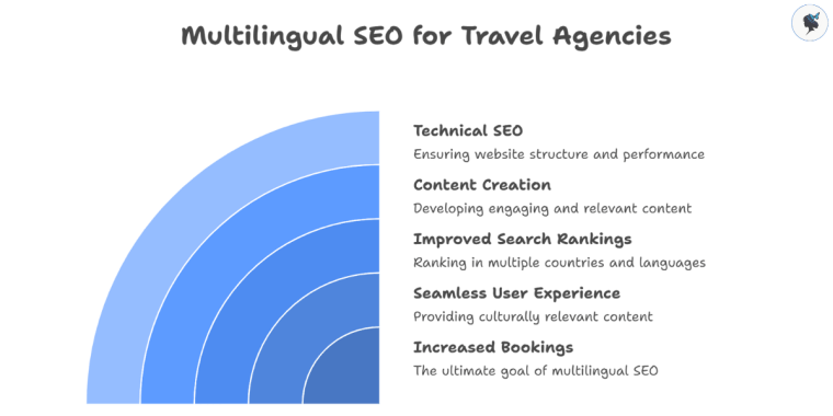 infograph: Multilingual SEO for travel agencies