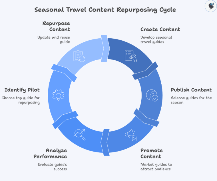 infograph: Seasonal travel content repurposing cycle