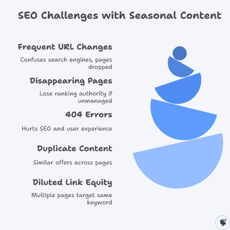 infograph: SEO challenges with seasonal content