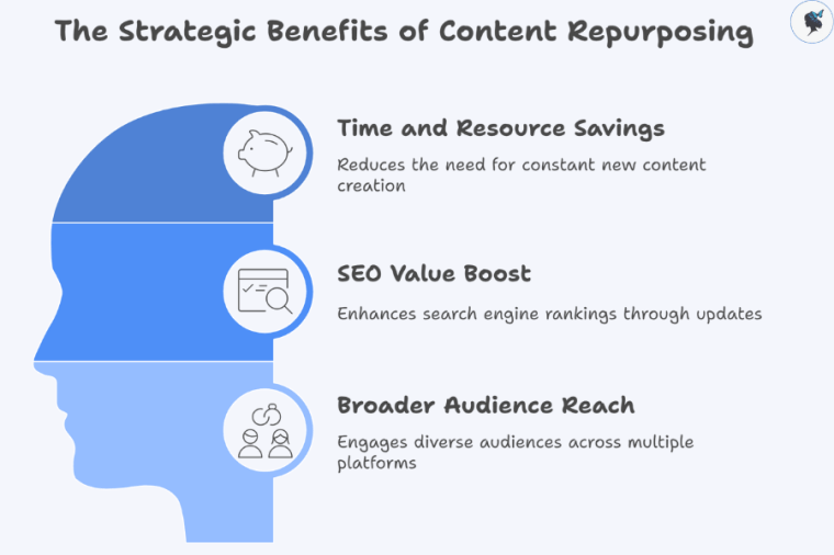 infograph: The strategic benefits of content repurposing
