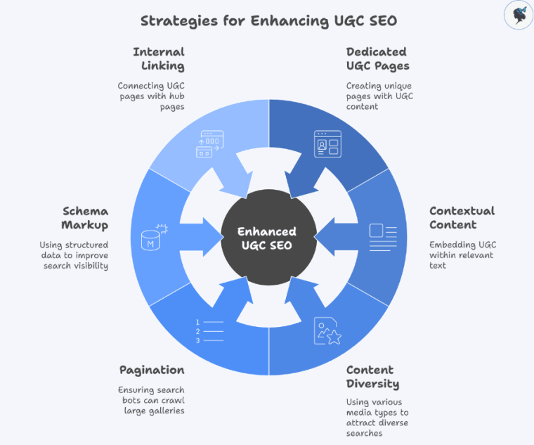 infograph: Strategies for enhancing UGC SEO