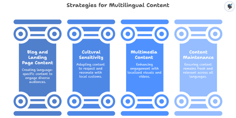 infograph: Strategies for multilingual content