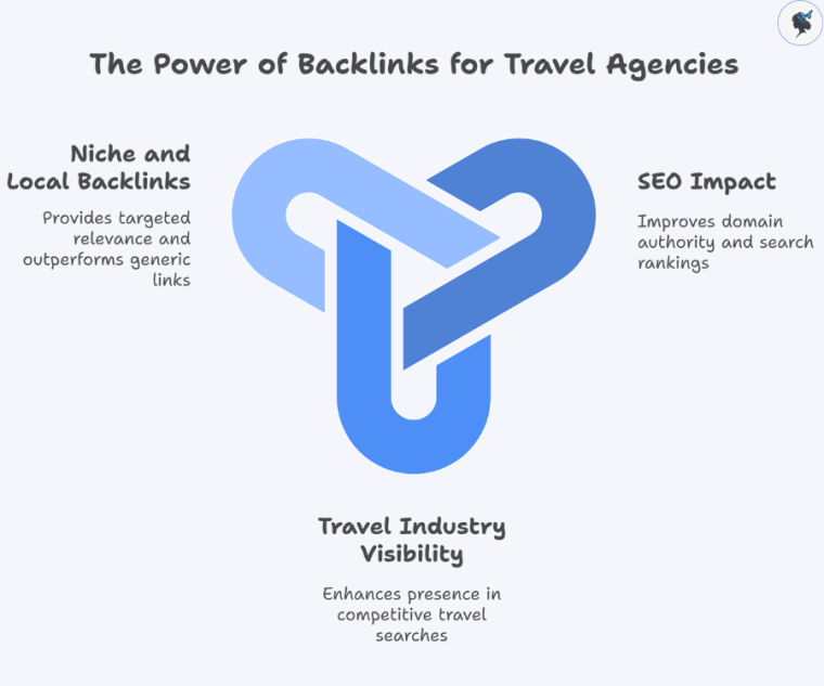 infograph: The power of backlinks for travel agencies