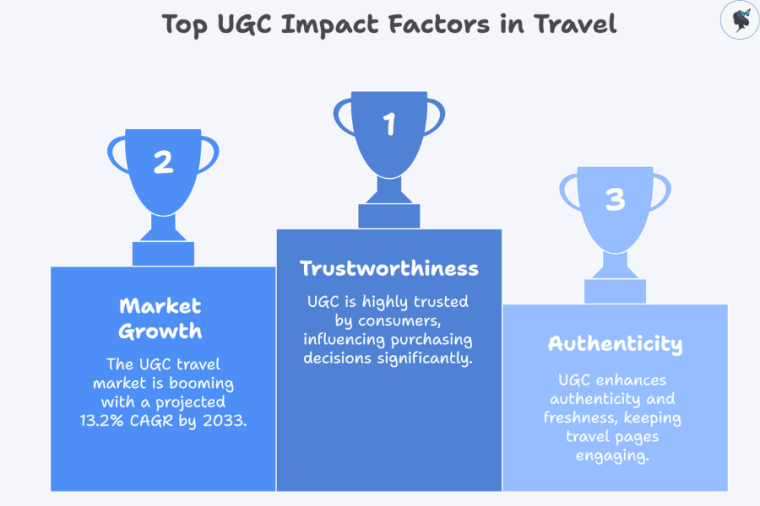 infograph: Top UGC impact factors in travel