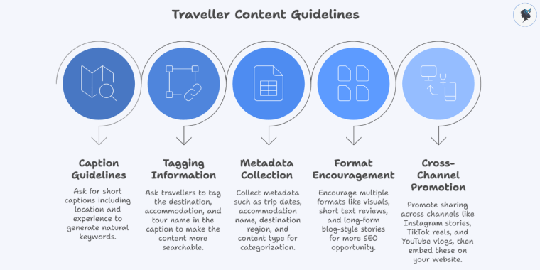 infograph: Traveller content guidelines