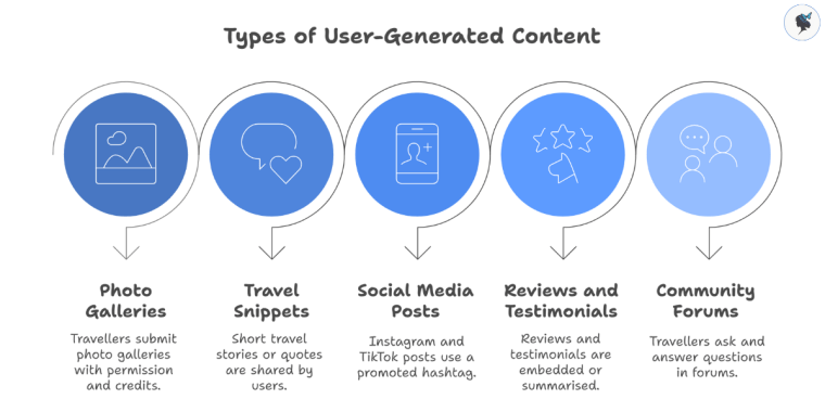 infograph: Types of user-generated content