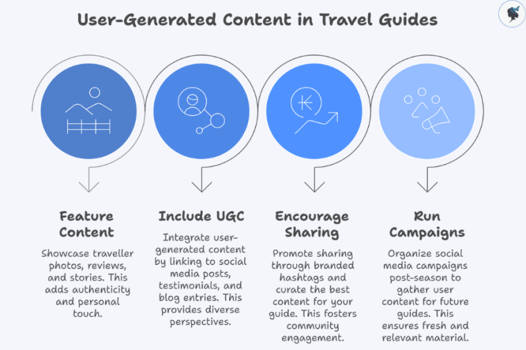 infograph: User-Generated Content in travel guides