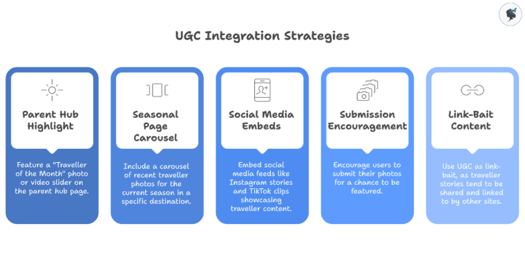 infograph: UGC integration strategies