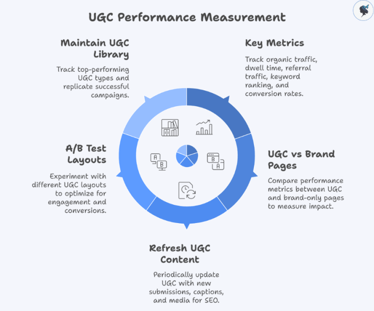 infograph: UGC performance measurement