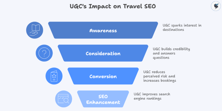 infograph: UGC's impact on travel SEO