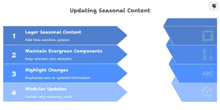 infograph: Updating seasonal content