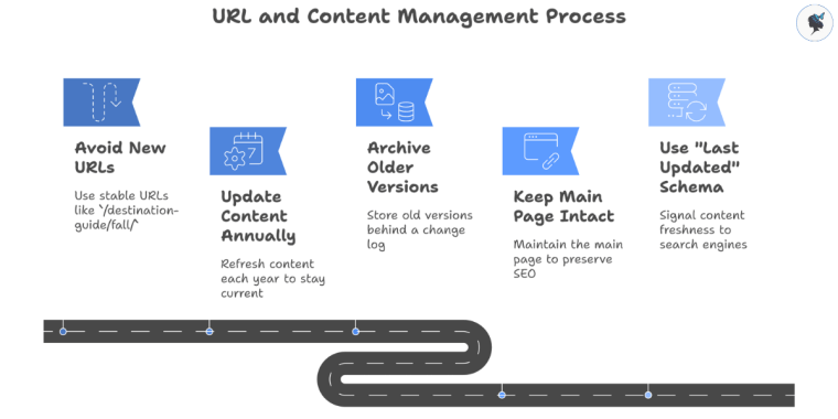 Infograph: URL and content management process