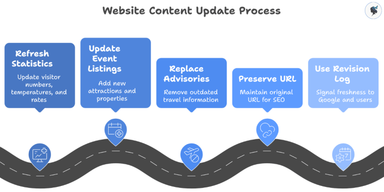 infograph: Website content update process