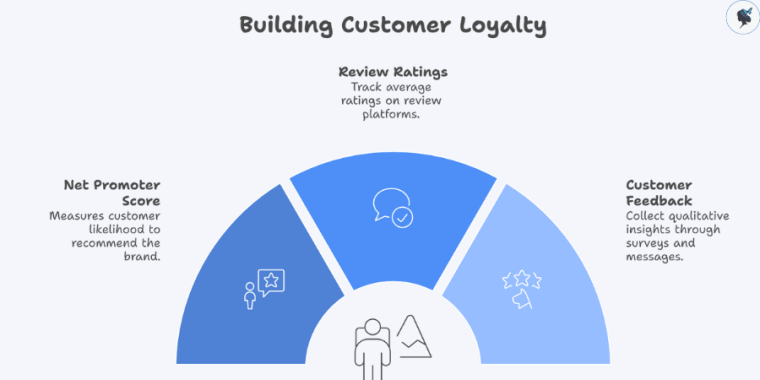 infograph: Building customer loyalty