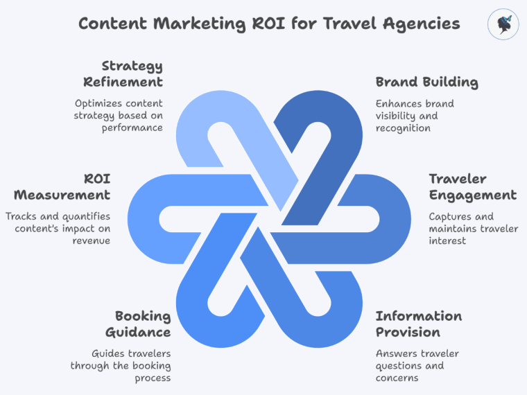 infograph: Content marketing ROI for travel agencies
