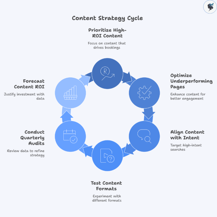 Infograph: Content strategy cycle