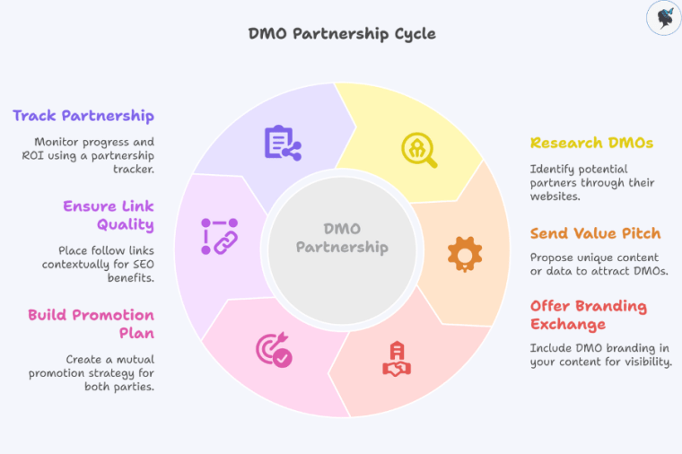 infograph: DMO partnership cycle