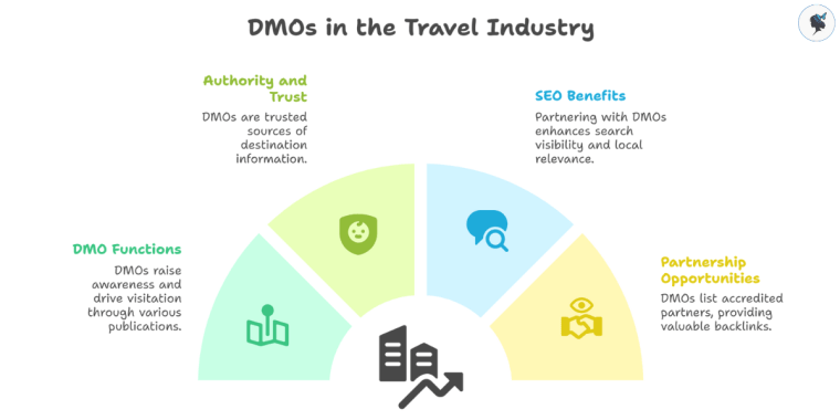 infograph: DMOs in the travel industry