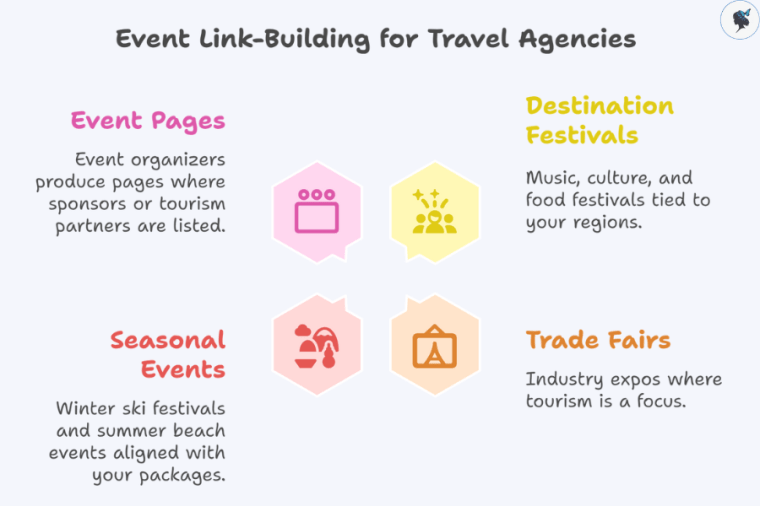 infograph: Event link-building for travel agencies