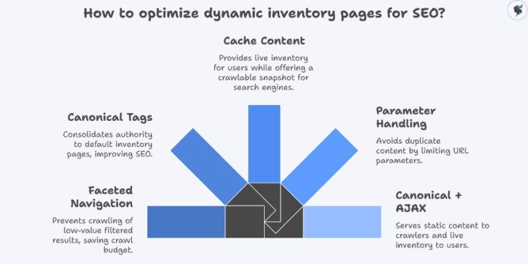 infograph: How to optimize dynamic inventory pages for SEO?