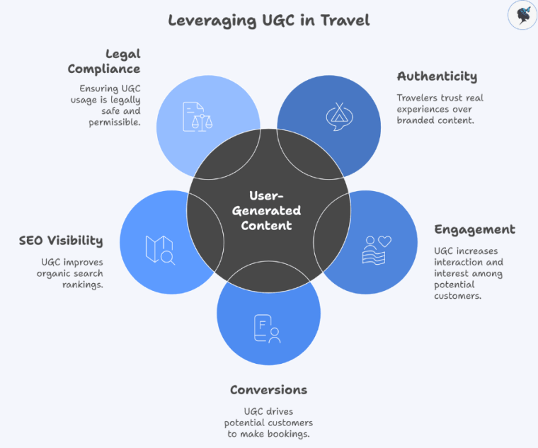 Infograph: Leveraging UGC in travel