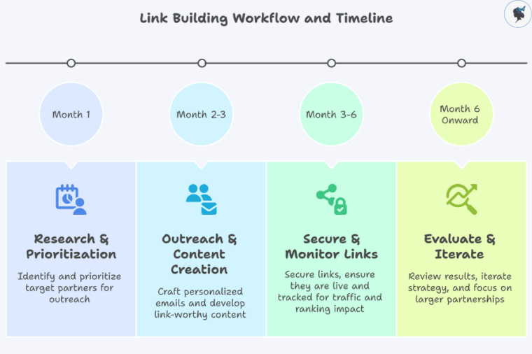 infograph: Link-building workflow and timeline