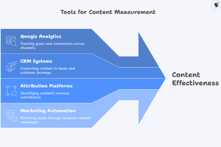 infograph: Tools for content measurement