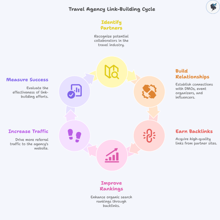 infograph: Travel agency link-building cycle