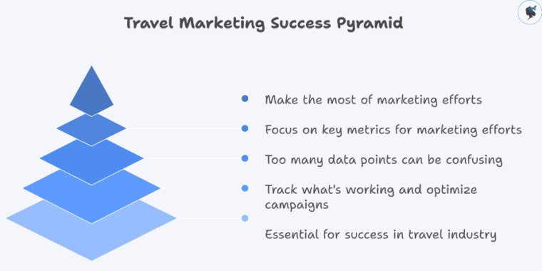 infograph: Travel marketing success pyramid