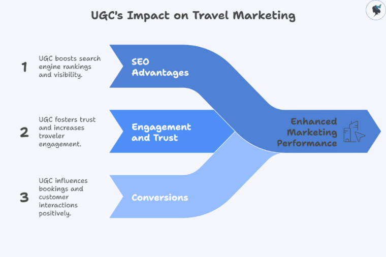 infograph: UGC's impact on travel marketing