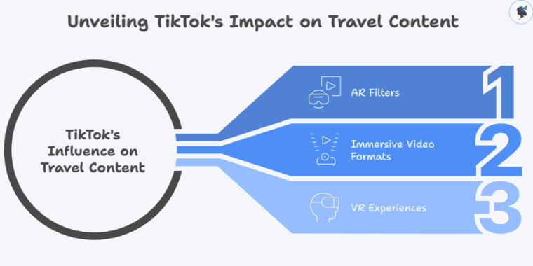 infograph: Unveiling TikTok's impact on travel content