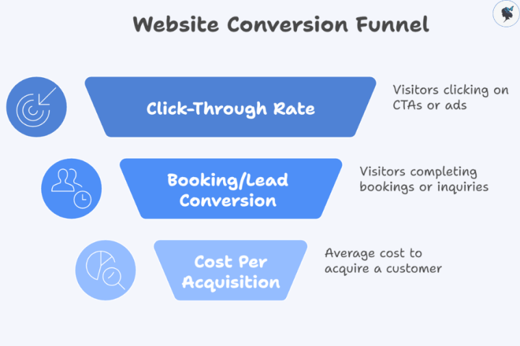 infograph: Website conversion funnel