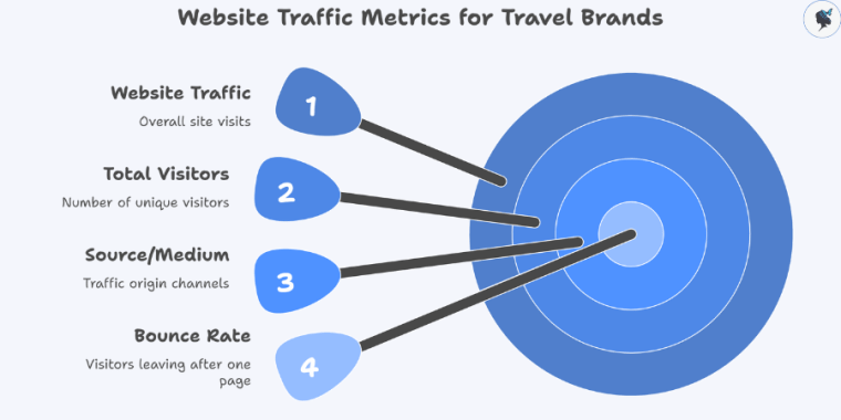 infograph: Website traffic metrics for travel brands