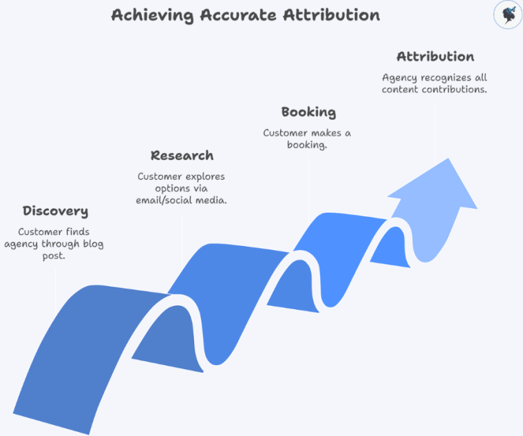 infograph: Achieving accurate attribution