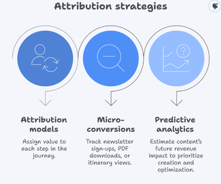 infograph: Attribution strategies