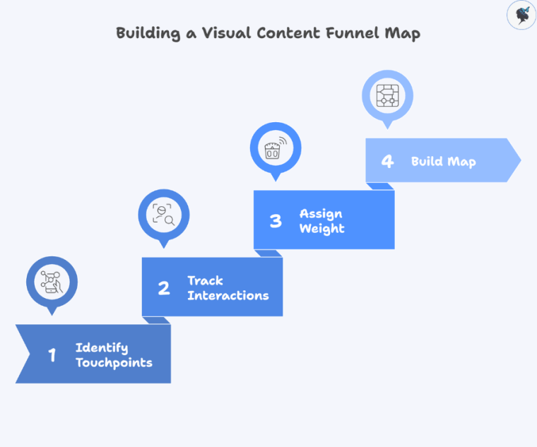 infograph: Building a visual content funnel map