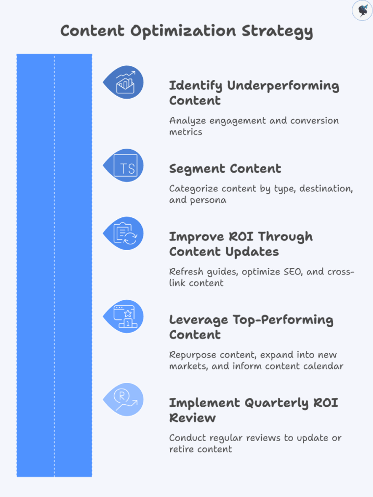 infograph: Content optimization strategy