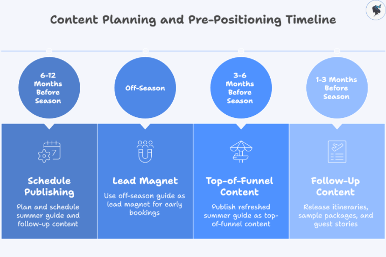 infograph: Content planning and pre-positioning timeline