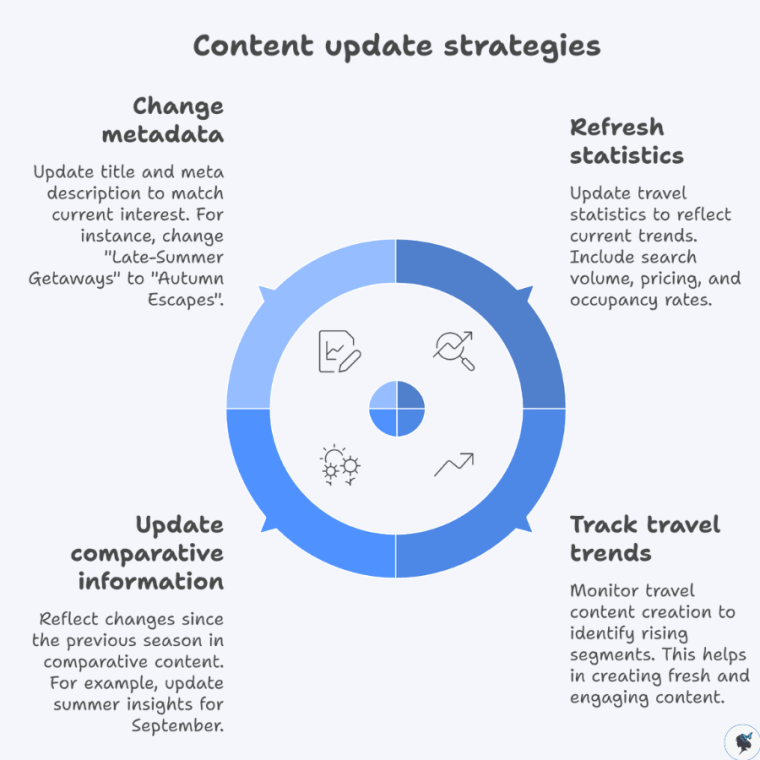 infograph: Content update strategies