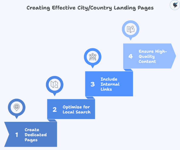 infograph: Creating effective city/country landing pages