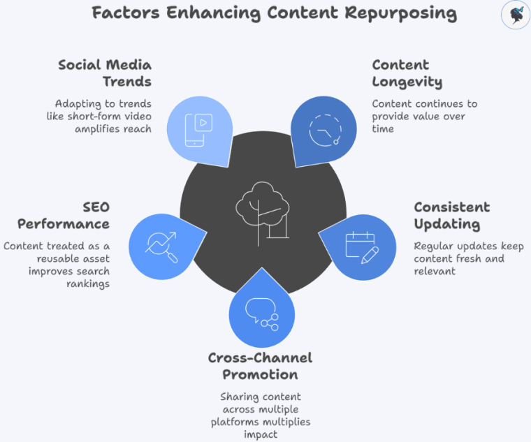 infograph: Factors enhancing content repurposing