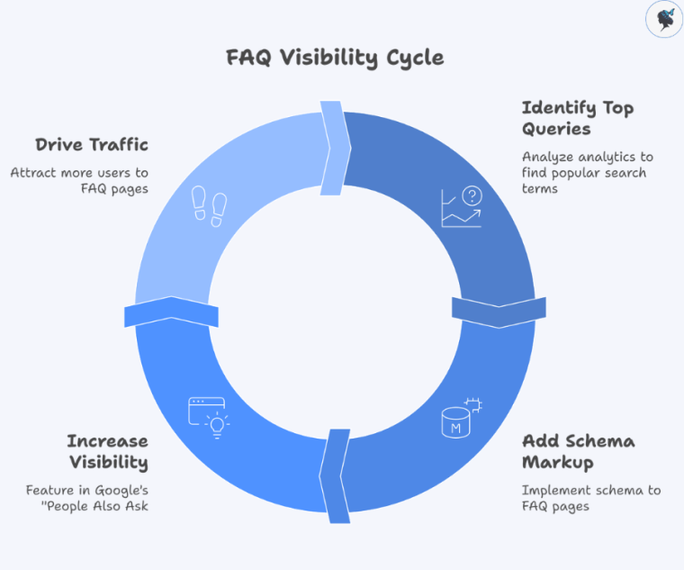 Infograph: FAQ visibility cycle