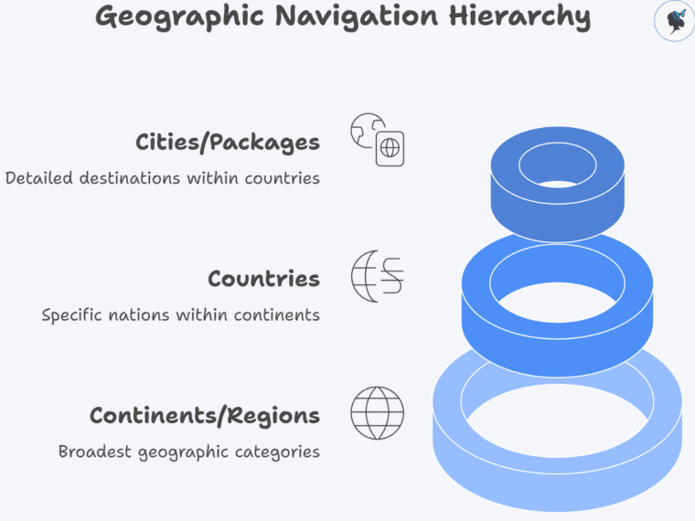 infograph: Geographic navigation hierarchy