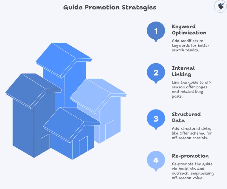 infograph: Guide promotion strategies