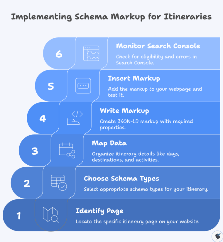 infograph: Implementing schema markup for itineraries