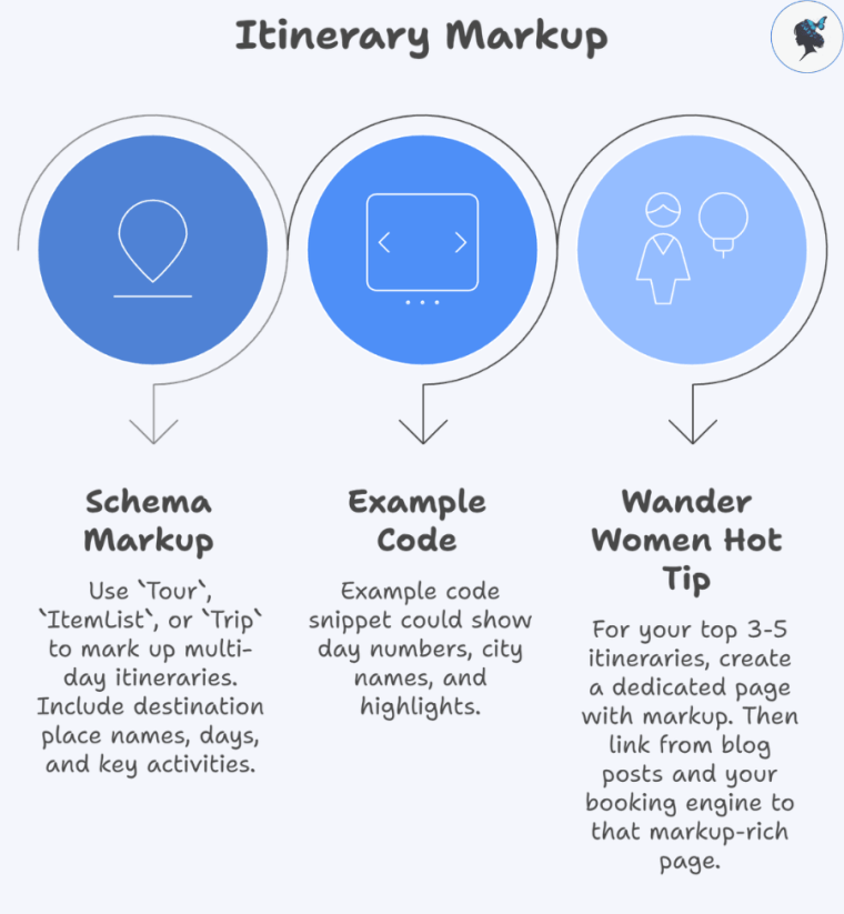 infograph: Itinerary markup