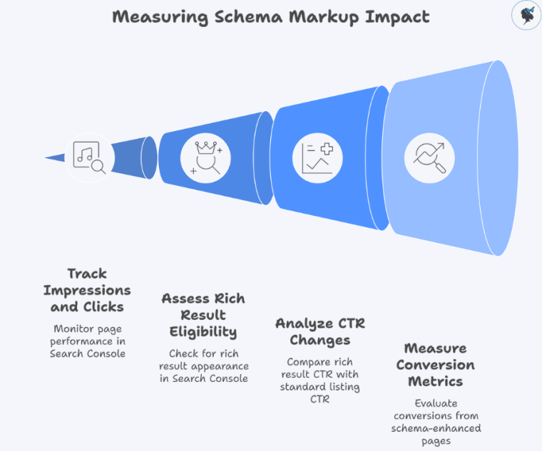 infograph: Measuring schema markup impact