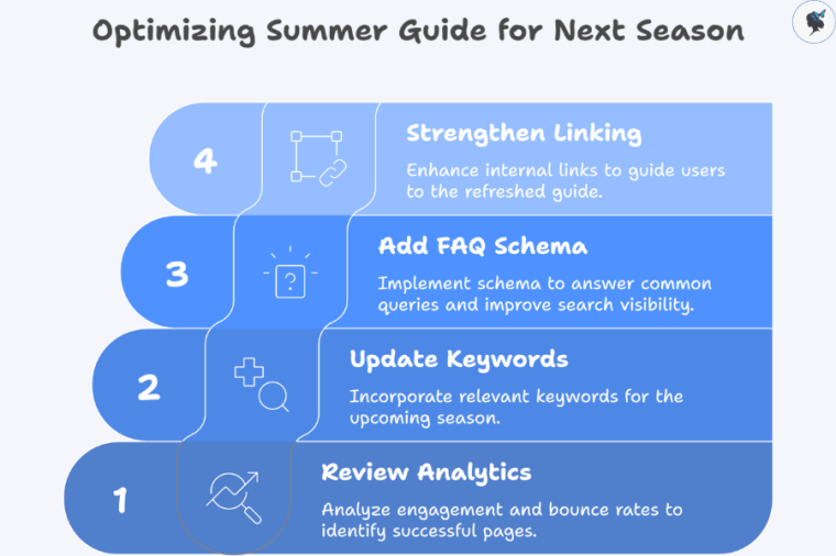 infograph: Optimizing summer guide for next season