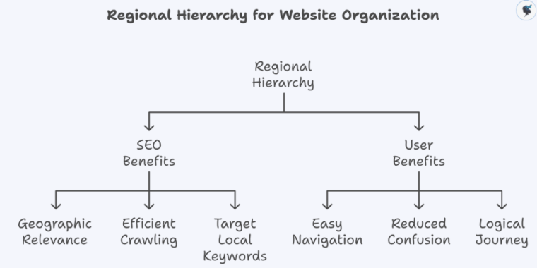 infograph: Regional hierarchy for website organization